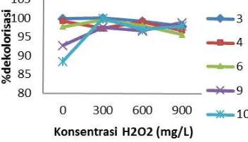 Gambar 5. Grafik Pengaruh konsentrasi H Berdasarkan grafik tersebut terlihat bahwa penambahan penambahan Hmendekati 100% hanya pada sampai pH 6