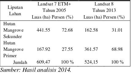 Tabel 2. Perubahan Lahan Hutan Mangrove     Tahun 2005 dan 2013. 