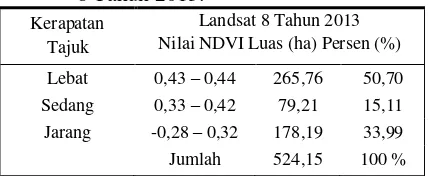 Tabel 3. Hasil Perhitungan NDVI Citra Landsat  7 ETM+ Tahun 2005. 