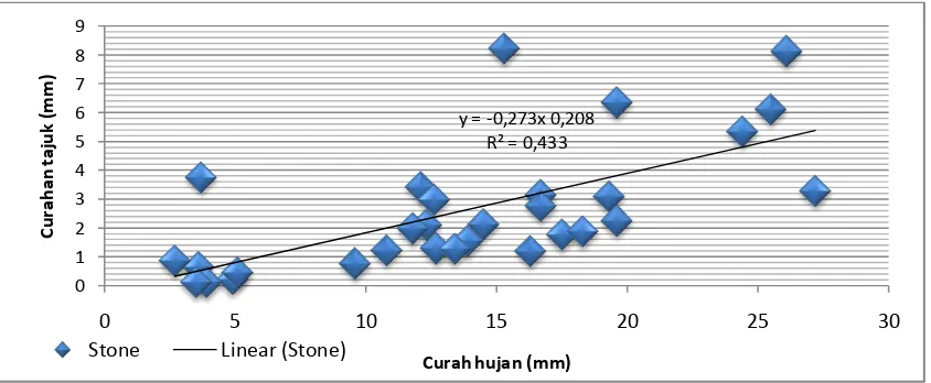 Gambar 4.   Grafik Regresi Linear Antara Curah Hujan dengan Curahan Tajuk pada Model Stone 
