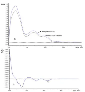 Fig 2. (a) Original spectrum, (b) 1D spectrum of reserpine and sample (concentration of reserpine = 25 g/mL)