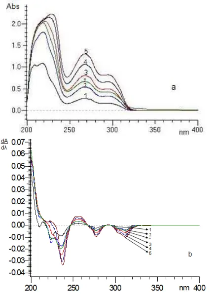 Fig 3. Overlay spectrum of reserpine standard solutionsolution (*) in original spectrum (a) and30with the concentration of 10 g/mL (1), 20 g/mL (2), g/mL (3), 40 g/mL (4), 50 g/mL (5), and sample 1D spectrum (b)