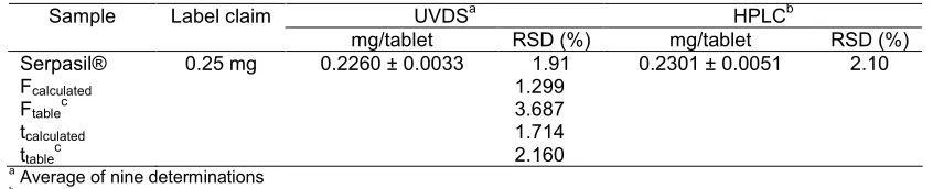 Table 3. Determination of reserpine bymethods 1D UVDS and HPLC method and statistical analysis between the twoab
