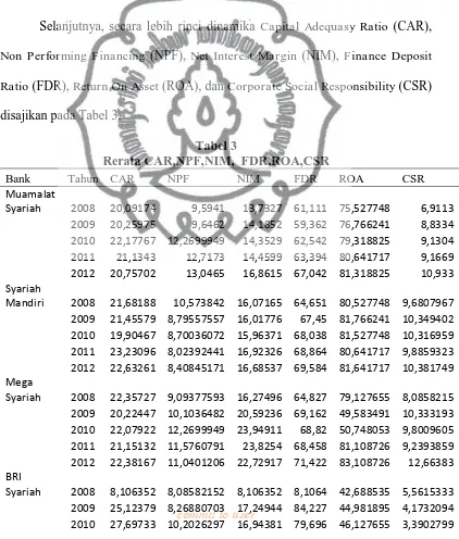 Tabel 3 Rerata CAR,NPF,NIM,  FDR,ROA,CSR 