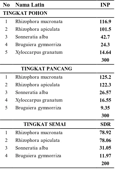 Tabel 3.  Jenis Vegetasi Mangrove Tingkat Pohon, Pancang, dan Semai 