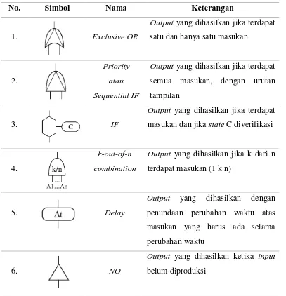 Tabel 3.2. Simbol – Simbol Khusus dalam Fault Tree 