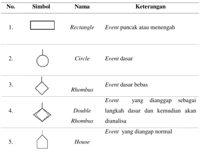 Tabel 3.3. Simbol – Simbol Event dalam Fault Tree 