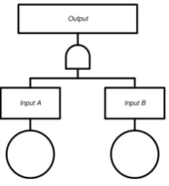 Gambar 3.2. Gerbang pada Fault Tree 