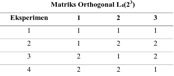 Tabel 3.5. Matriks Orthogonal L8(27) 