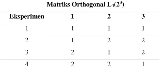 Tabel 3.5. Matriks Orthogonal L8(27) 