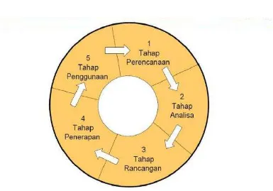 Gambar 2.1 Pola Perputaran dari SLC (System Life Circle) 