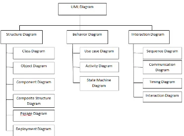 Gambar 2.3 UML Diagram menurut Menurut Rosa  dan Shalahudin 
