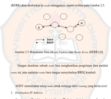 Gambar 2.5 Mekanisme Data (Route Update) dan Route Error (RERR) [8]. 