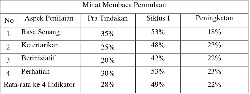 Tabel 7. Hasil Pra Tindakan dan Siklus I Minat Membaca Permulaan  