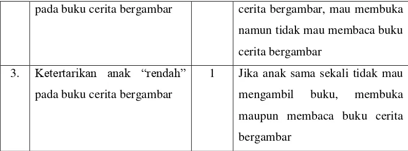 Tabel 4. Rubrik Penilaian Inisiatif Anak Pada Buku Cerita Bergambar  