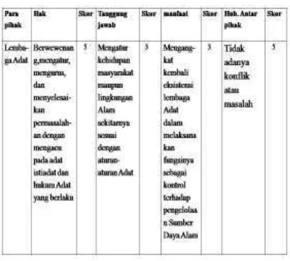 Tabel 3.  Hak, tanggung jawab, dan manfaat yang diperoleh dari pihak Lembaga Adat Desa Lonca Kecamatan Kulawi 