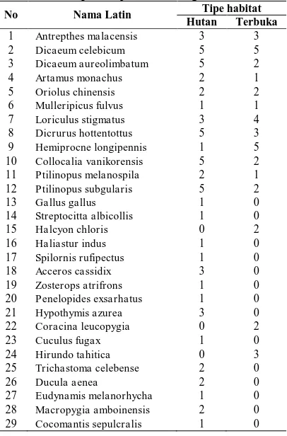 Tabel 2. Komposisi jenis burung Tipe habitat Hutan Terbuka 