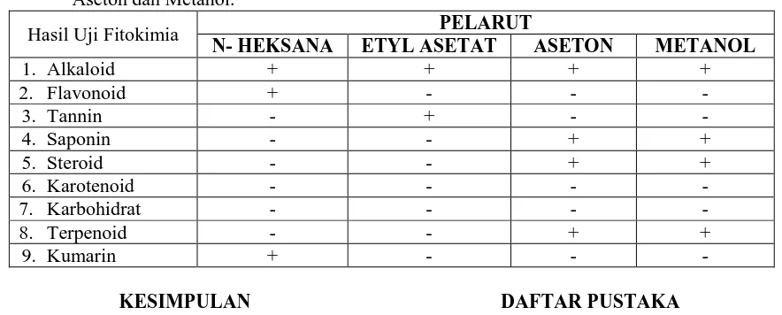 Tabel 1. Uji  Fitokimia   Ekstrak Kayu  Eboni   Dengan   Pelarut   N   -   Hexana,   Etyl Asetat,  Aseton dan Metanol