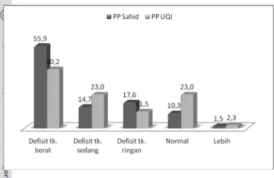 Gambar 2  Tingkat kecukupan konsumsi energi contoh PP Sahid dan PP UQI 