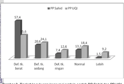 Gambar 3  Tingkat kecukupan konsumsi protein contoh PP Sahid dan PP UQI 