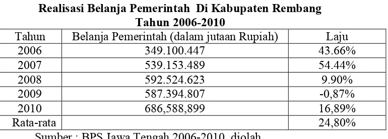 Tabel 1.3Realisasi Belanja Pemerintah  Di Kabupaten Rembang