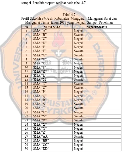 Tabel 4.7 Profil Sekolah SMA di  Kabupaten  Manggarai,  Manggarai Barat dan 