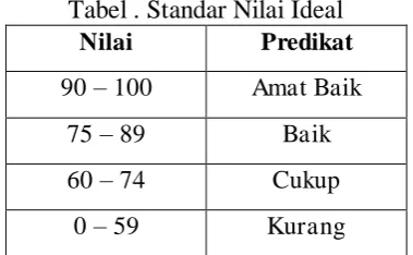 Tabel . Standar Nilai Ideal Nilai Predikat 