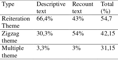 Table 1. Types of Thematic Progression in Descriptive and Recount Text 