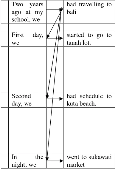 Figure 5 The Thematic Progression in Recount Text 