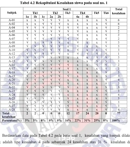 Tabel 4.3. Rekapitulasi Kesalahan siswa pada soal no. 2 