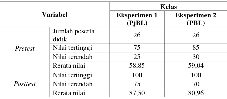 Tabel 6. Data Pretest dan Posttest Prestasi Peserta Didik 