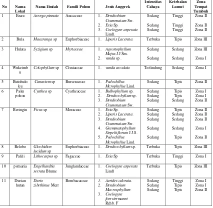 Tabel 1.  Jenis-jenis Pohon Inang Anggrek dan Karakteristiknya  