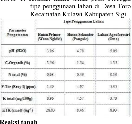 Tabel. 3. Kondisi kimia tanah pada berbagai tipe penggunaan lahan di Desa Toro Kecamatan Kulawi Kabupaten Sigi