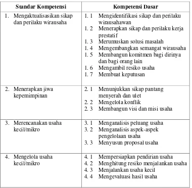 Tabel 1. Standar Kompetensi dan Kompetensi Dasar 