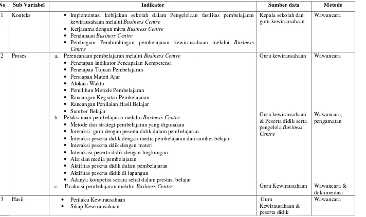 Tabel 2. Kisi-Kisi Evaluasi Program Pembelajaran Kewirausahaan melalui Business Centre 