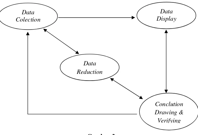 Siklus Analisis Data Kualitatif (Gambar 3.  Interactive Model Miles and Huberman) 