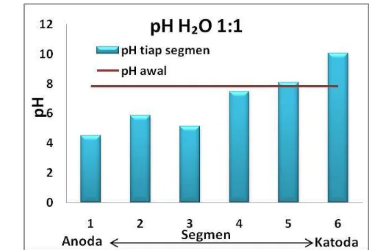 Gambar 14. Perubahan pH setelah proses elektroosmosis 
