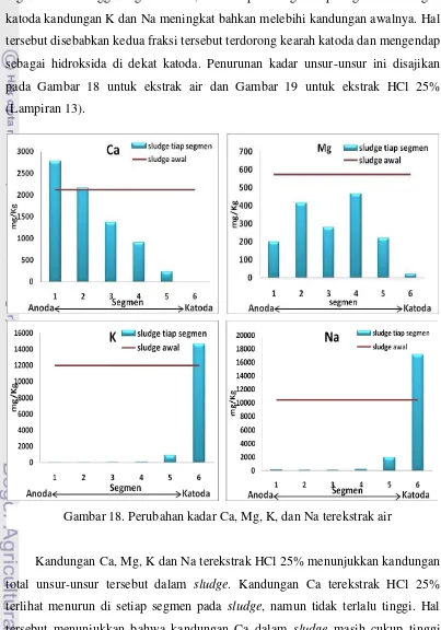 Gambar 18. Perubahan kadar Ca, Mg, K, dan Na terekstrak air 