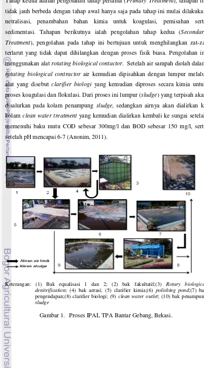 Gambar 1. Proses IPAL TPA Bantar Gebang, Bekasi. 