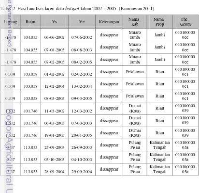 Tabel 2  Hasil analisis kueri data hotspot tahun 2002 – 2005  (Kurniawan 2011)