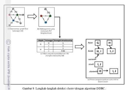 Gambar 8  Langkah-langkah deteksi cluster dengan algoritme DDBC. 