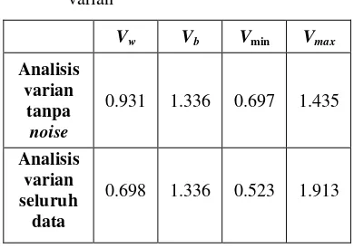 Tabel 6  Hasil perhitungan keseluruhan analisis varian 