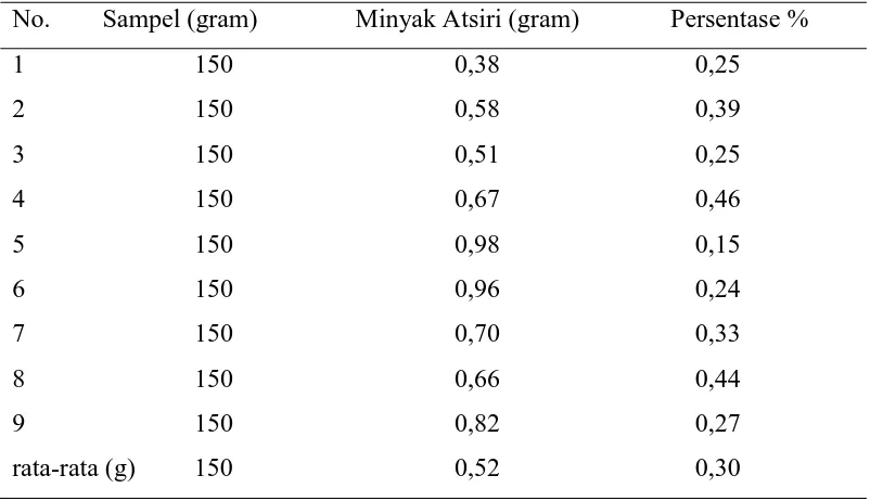 Tabel 4.1 Hasil Hidrodestilasi Minyak Atsiri daun Sirih Hutan 