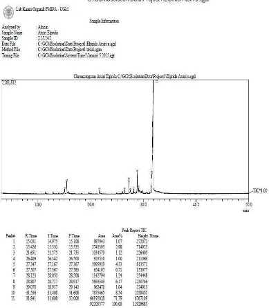 Tabel 4.2. Senyawa Hasil Analisis GC-MS Minyak Atsiri Daun Sirih Hutan 