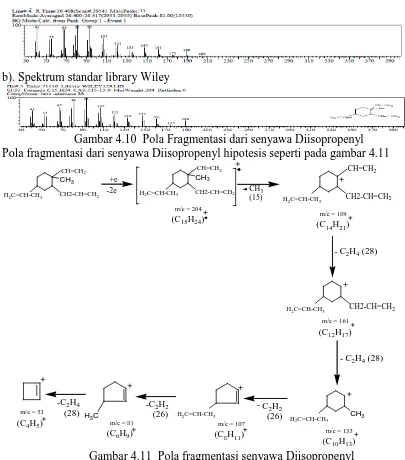 Gambar 4.10  Pola Fragmentasi dari senyawa Diisopropenyl Pola fragmentasi dari senyawa Diisopropenyl hipotesis seperti pada gambar 4.11 
