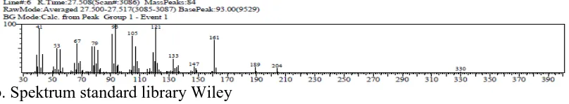Gambar 4.12 Spektrum massa Caryophyllene 