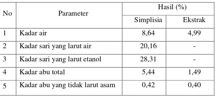 Tabel 4.1 Hasil Karakterisasi simplisia dan ekstrak n-heksan pecut kuda (Stachytarpheta jamaicensis L