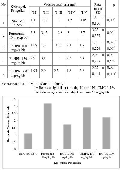 Tabel 4.4 Hasil pengukuran volume total urin tikus pada kelompok uji 