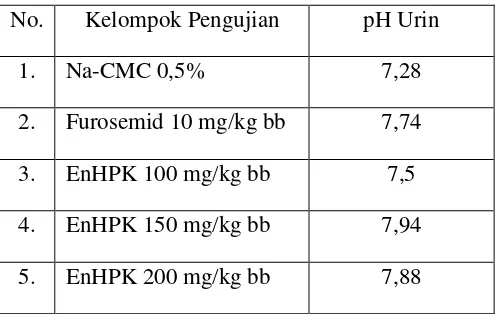 Tabel 4.5  Hasil penetapan pH Urin 