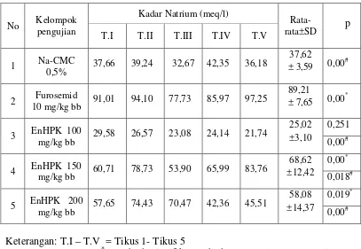 Tabel 4.6  Kadar natrium dalam urin tikus pada kelompok uji 
